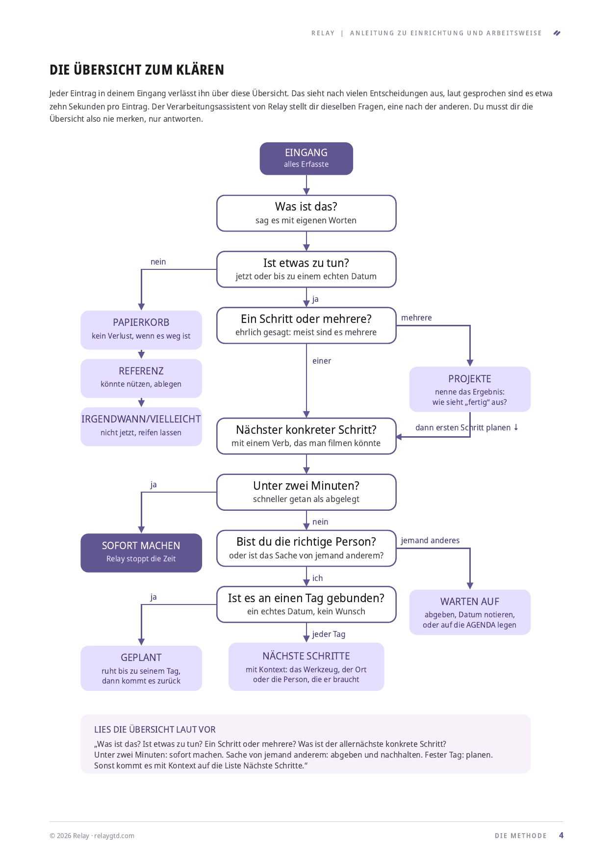 Eine Seite aus der Anleitung: die Übersicht zum Klären, ein Flussdiagramm vom Eingang über die Fragen „Was ist das?“, „Ist etwas zu tun?“, „Ein Schritt oder mehrere?“ und „Unter zwei Minuten?“ bis zu Papierkorb, Referenz, Irgendwann/Vielleicht, Projekte, Warten auf, Geplant und Nächste Schritte.