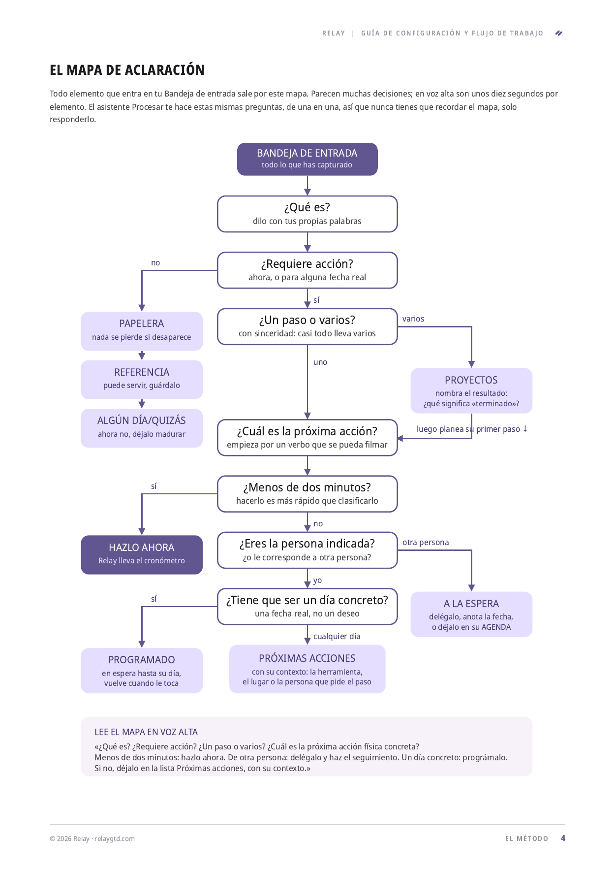 Una página de la guía: el mapa de aclaración, un diagrama de flujo que parte de la Bandeja de entrada, pasa por las preguntas qué es, si requiere acción, si es un paso o varios y si lleva menos de dos minutos, y llega a Papelera, Referencia, Algún día/Quizás, Proyectos, A la espera, Programado y Próximas acciones.