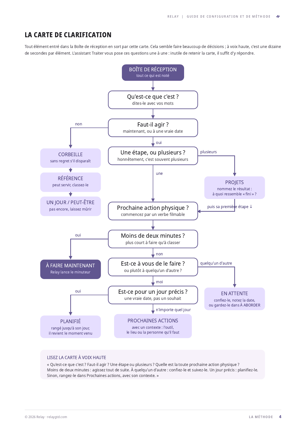 Une page du guide : la carte de clarification, un organigramme qui part de la Boîte de réception, passe par les questions qu'est-ce que c'est, faut-il agir, une étape ou plusieurs et moins de deux minutes, et mène à Corbeille, Référence, Un jour/Peut-être, Projets, En attente, Planifié et Prochaines actions.
