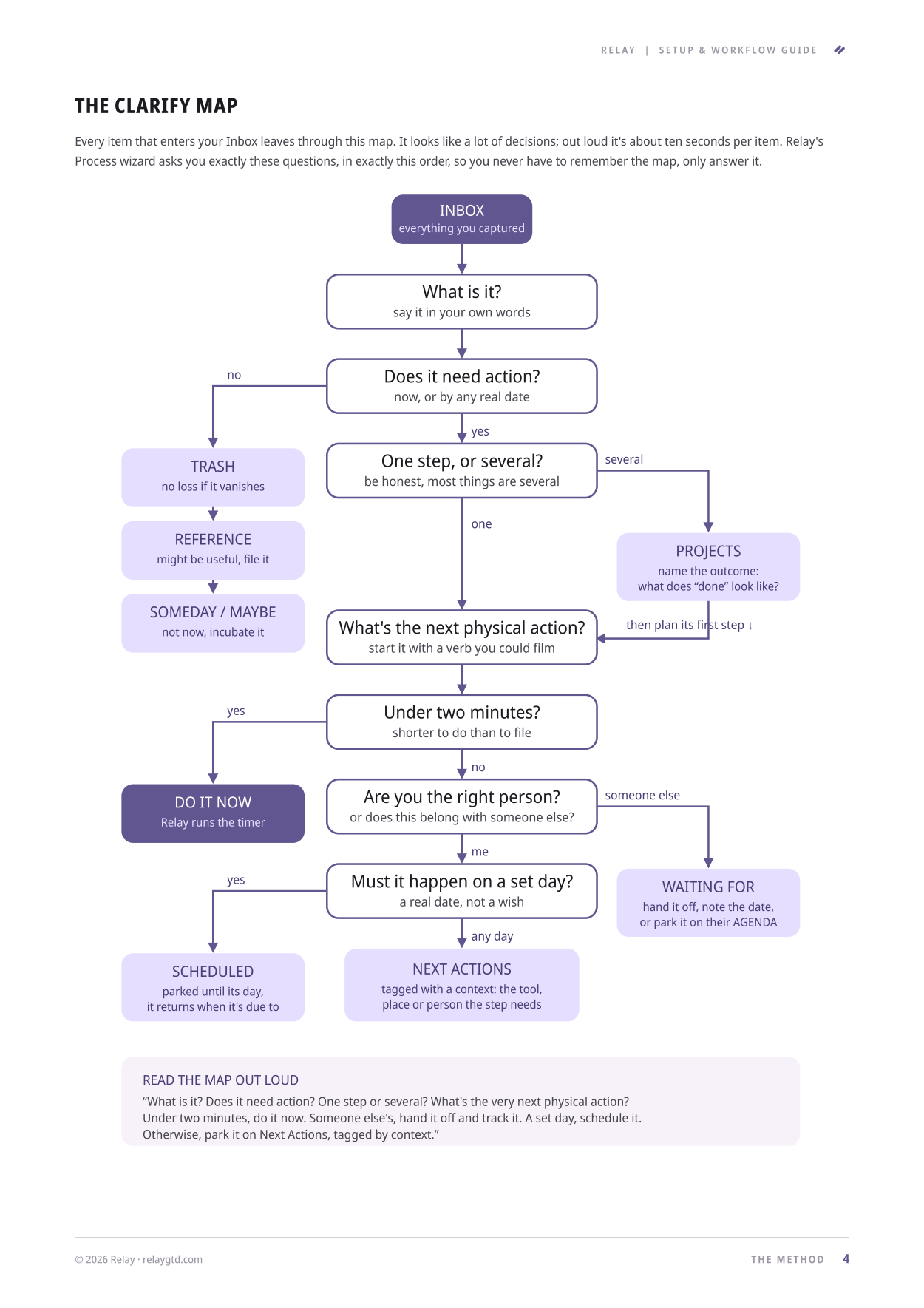 A page from the guide: the clarify map, a flowchart running from the Inbox through what is it, does it need action, one step or several, and under two minutes, to Trash, Reference, Someday/Maybe, Projects, Waiting For, Scheduled and Next Actions.